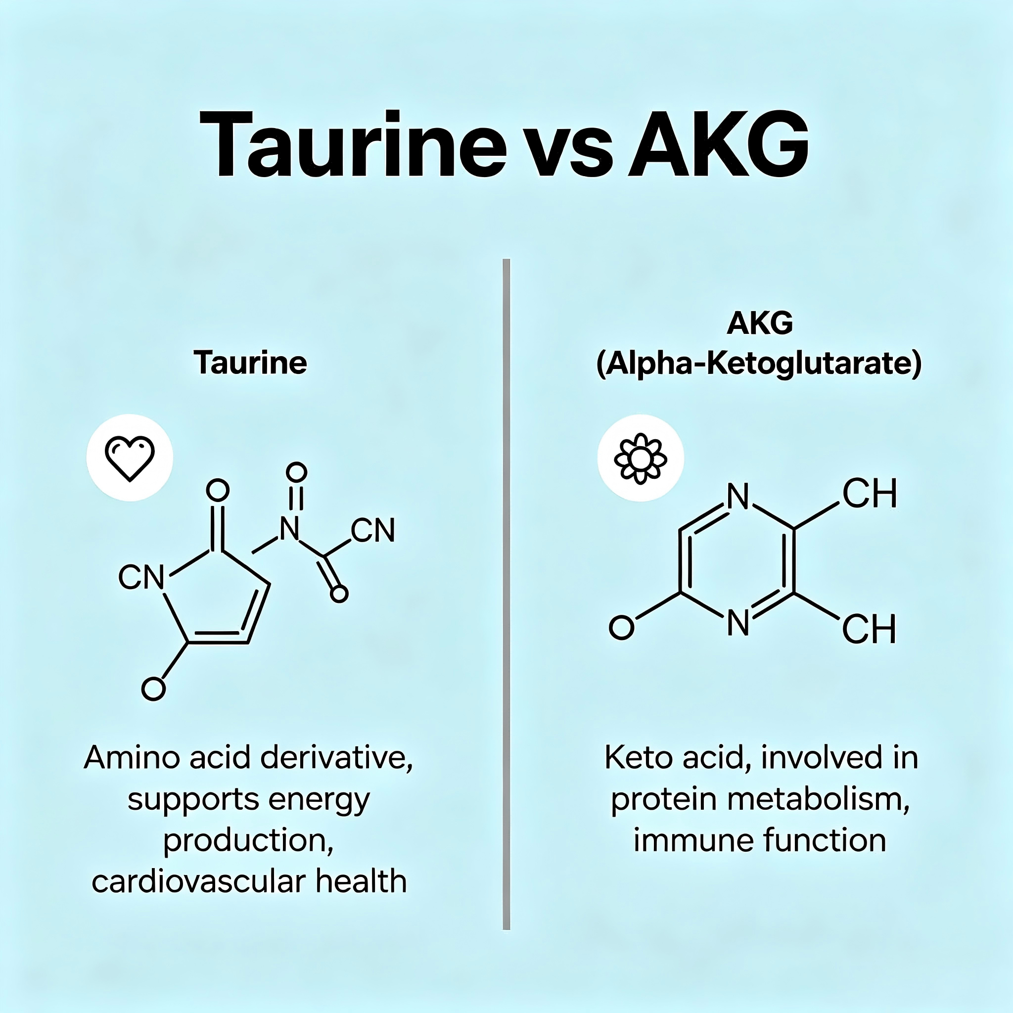 Taurine vs. Alpha-Ketoglutarate (AKG)