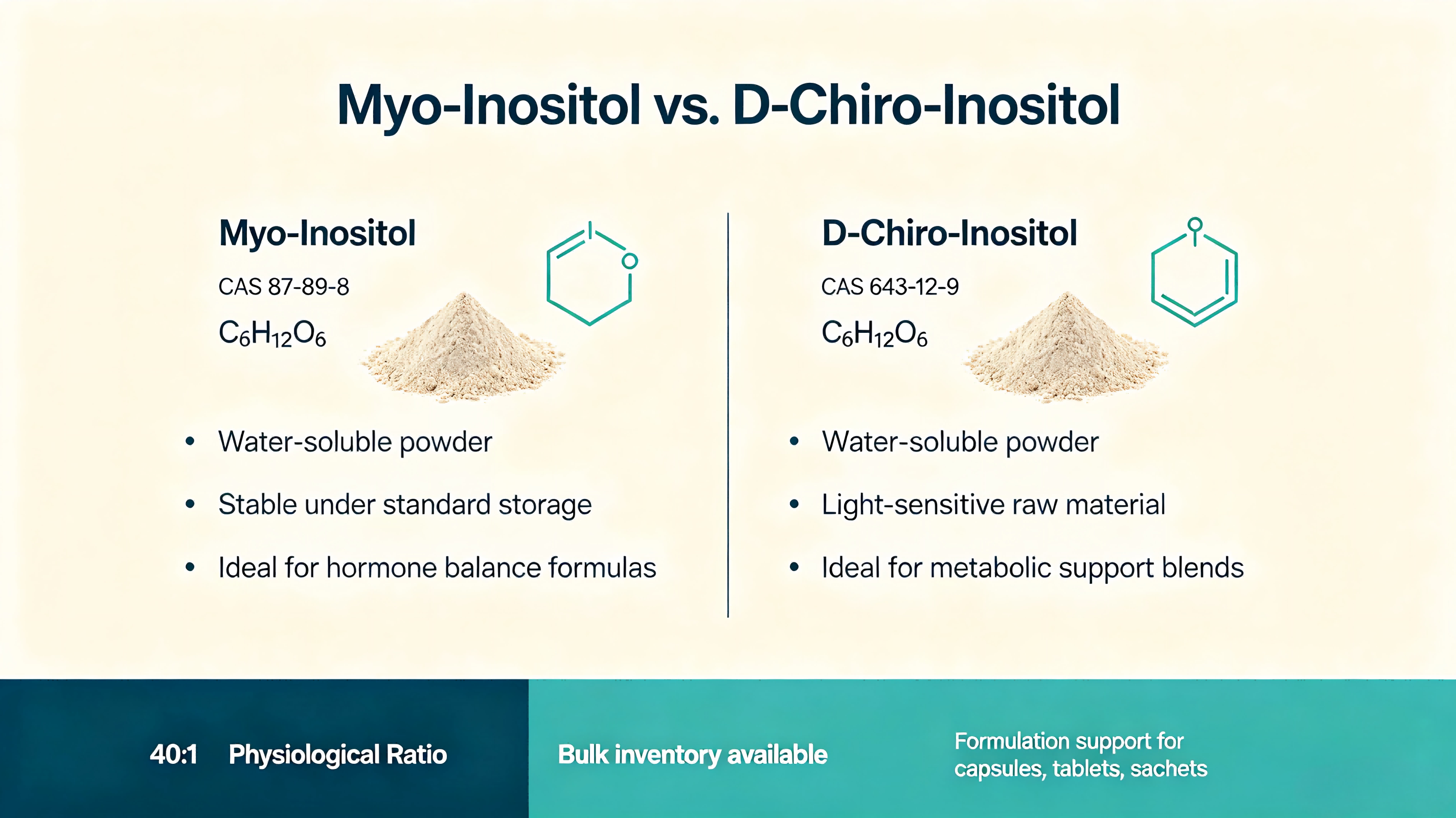 Inositol combined with D‑Chiro‑Inositol